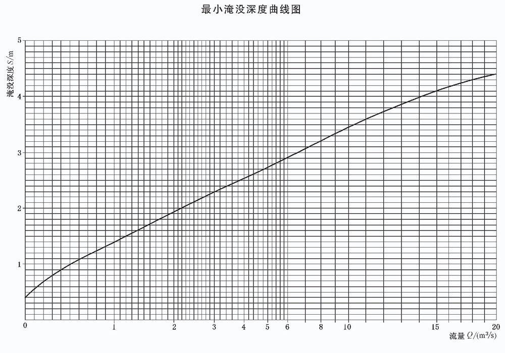 立式長(zhǎng)軸泵最小淹沒深度曲線圖.gif